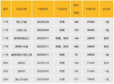 华南区新开盘谍报：推盘数量及推出套数同步减少，刚需为主去化较好