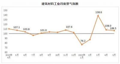 2023年5月建筑材料工业景气指数回落，处于景气区间