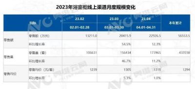 2023年4月浴室柜线上市场销额环比上升12.3%