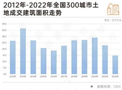 2022年土地成交规模近十年最低