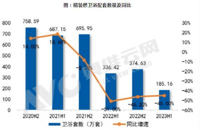 2023上半年精装卫浴配套规模触底反弹，智能坐便器成为卫浴配套量增长新动力