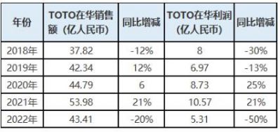 TOTO中国大陆五年业绩：3年增长，2年下滑