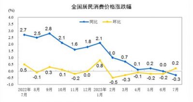 统计局：7月CPI同比下降0.3%， PPI同比下降4.4%