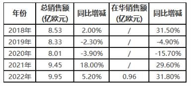 唯宝五年间，有三年在华增长近30%