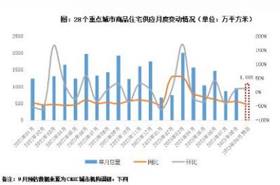 9月28城供应预期环增13%