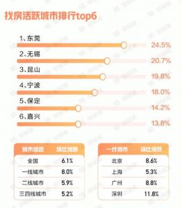 2023年8月全国找房热度环比上涨6.1%，新增挂牌房源量环比上涨7.0%